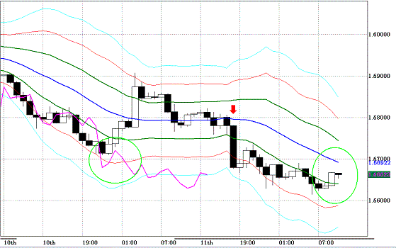 20100812GBPUSD H Super Bollinger.GIF