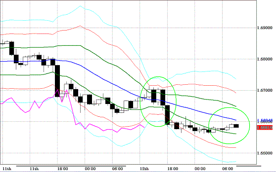 20100813GBPUSD H Super Bollinger.GIF