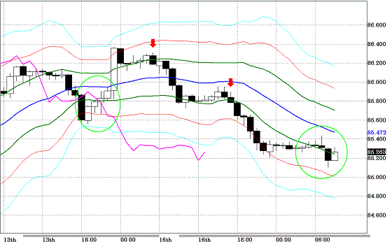 20100817USDJPY H Super Bollinger.GIF