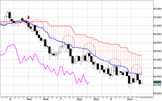 20100901USDJPY D Span Model.GIF