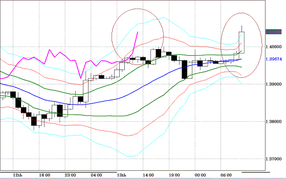 20101014EURUSD H Super Bollinger.GIF