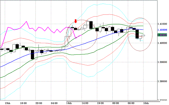 20101015EURUSD H Super Bollinger.GIF