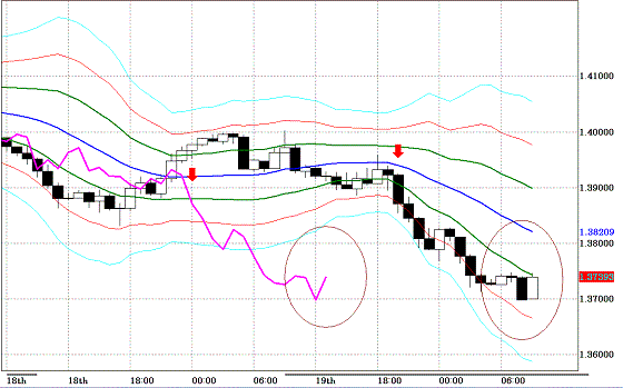 20101020EURUSD H Super Bollinger.GIF