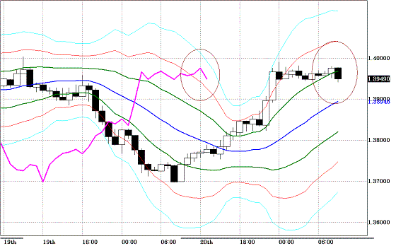 20101021EURUSD H Super Bollinger.GIF