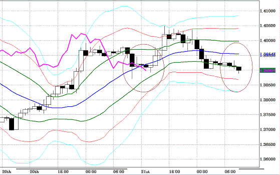 20101022EURUSD H Super Bollinger.GIF