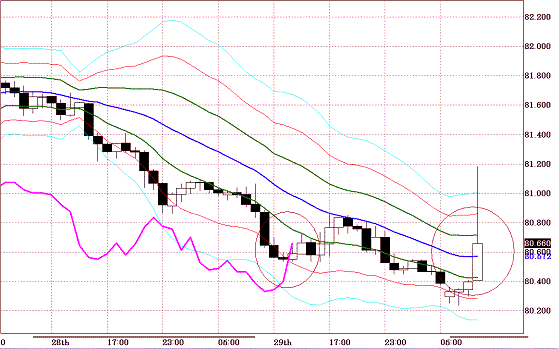 20101101USDJPY H Super Bollinger.GIF