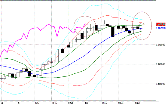 20101103EURUSD D Super Bollinger.GIF