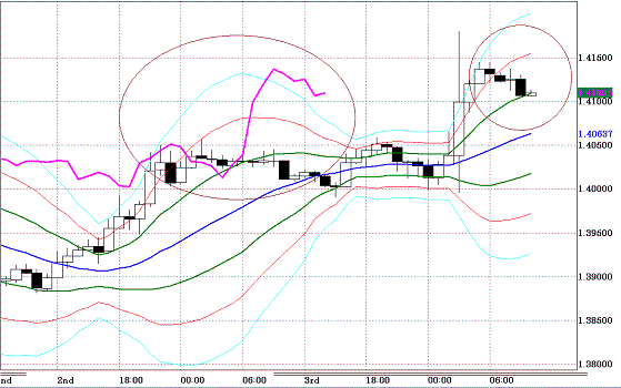 20101104EURUSD H Super Bollinger.GIF