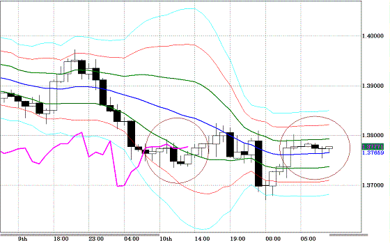 20101111EURUSD H Super Bollinger.GIF