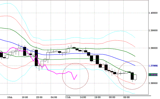 20101112EURUSD H Super Bollinger.GIF