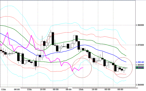 20101116EURUSD H Super Bollinger.GIF