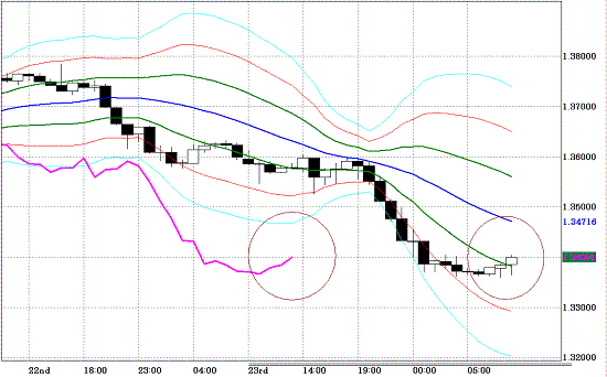 20101124EURUSD H Super Bollinger.GIF