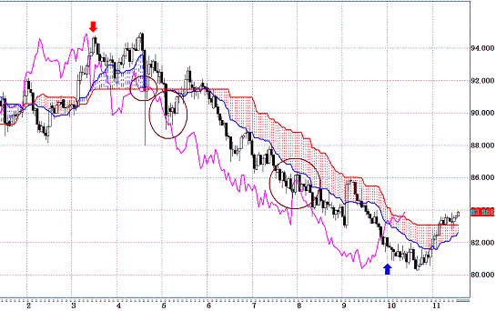 20101126USDJPY D Span Model.GIF