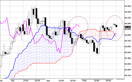 20101213USDJPY H Span Model.GIF