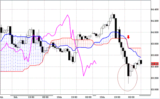 20101214USDJPY H Span Model.GIF