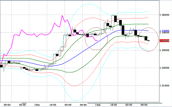 20101215EURUSD H Super Bollinger.GIF