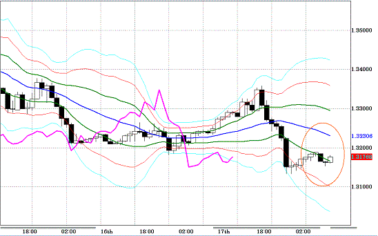 20101220EURUSD H Super Bollinger.GIF