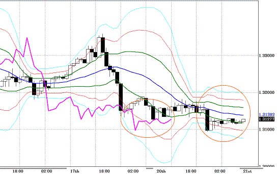 20101221EURUSD H Super Bollinger.GIF