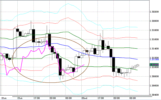 20101223EURUSD H Super Bollinger.GIF