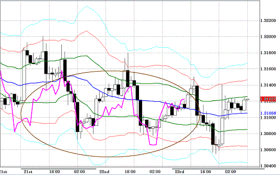 20101224EURUSD H Super Bollinger.GIF