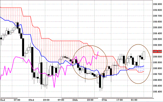 20101228EURJPY H Span Model.GIF