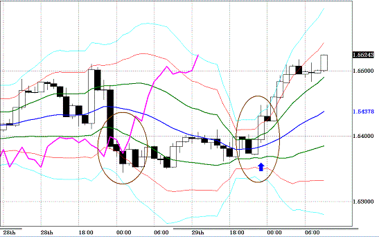 20101230GBPUSD H Super Bollinger.GIF