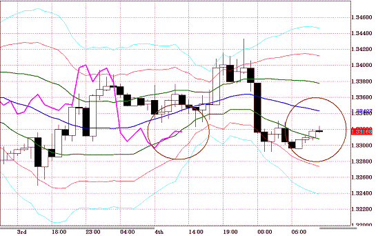 20110105EURUSD H Super Bollinger.GIF