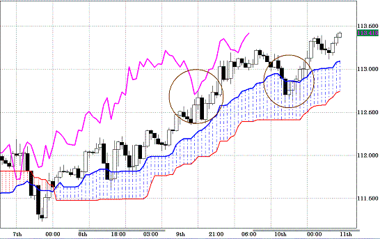 20110211EURJPY H Span Model.GIF