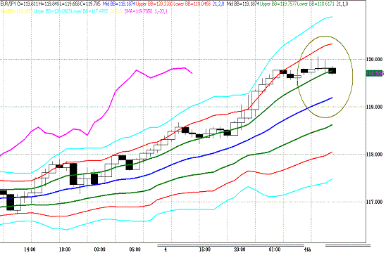 20110404EURJPY H SupeBollinger.GIF