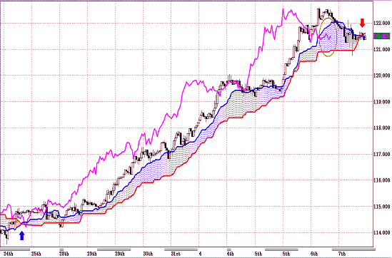 20110408EURJPY H Span Model.GIF