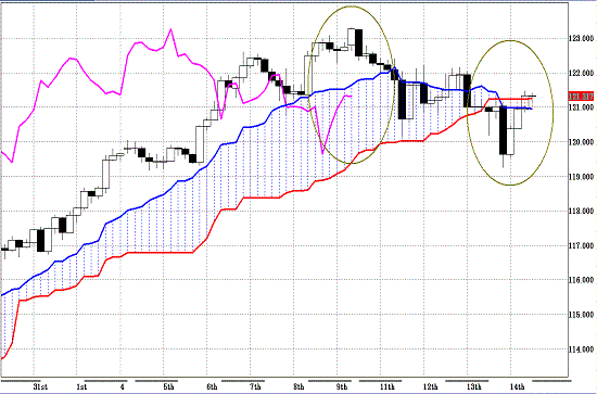 20110415EURJPY 4H Span Model.GIF