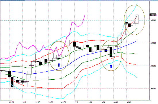 20110428EURUSD H Super Bollinger.GIF