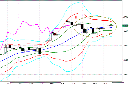 20110429EURUSD H Super Bollinger.GIF