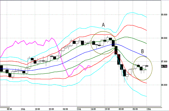 20110512AUDJPY H Super Bollinger.GIF