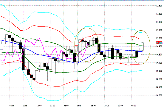 20110517USDJPY H Super Bollinger.GIF