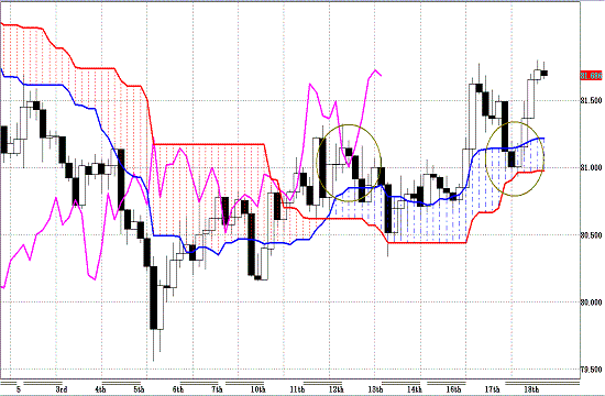 20110519USDJPY 4H Span Model.GIF