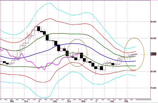 20110525USDJPY D Super Bollinger.GIF