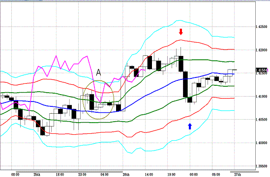 20110527EURUSD H Super Bollinger.GIF