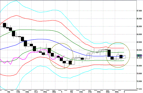 20110602USDJPY D Super Bollinger.GIF