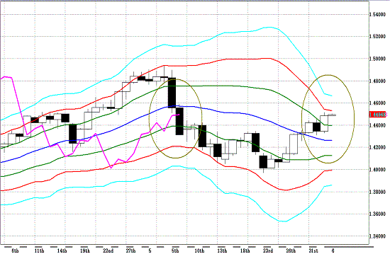 20110603EURUSD D Super Bollinger.GIF