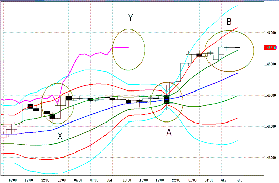 20110606EURUSD H Super Bollinger.GIF