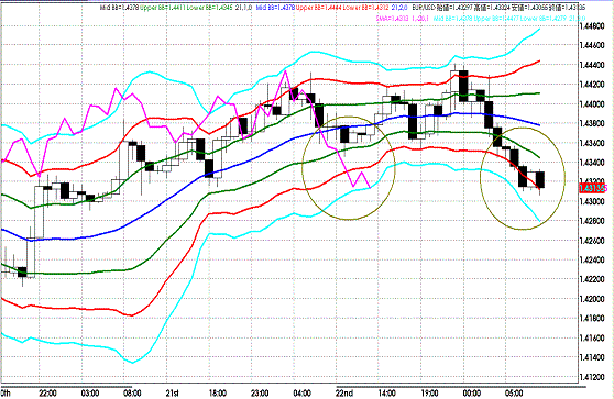 20110623EURUSD H Super Bollinger.GIF