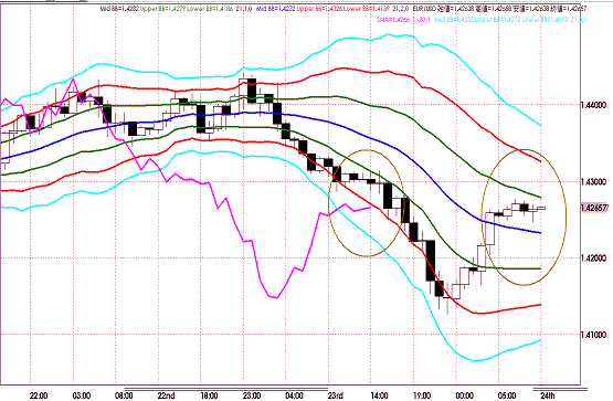 20110624EURUSD H Super Bollinger.GIF