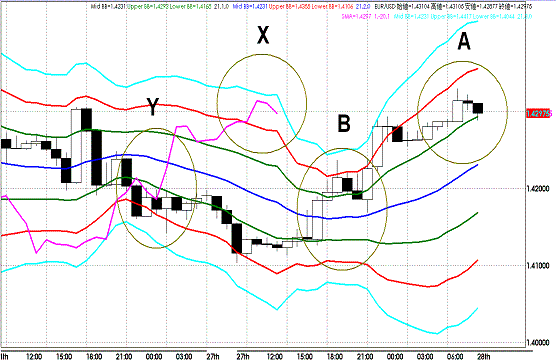 20110628EURUSD H Super Bollinger.GIF