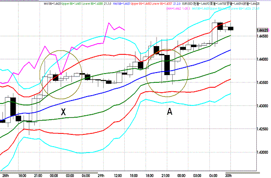 20110630EURUSD H Super Bollinger.GIF