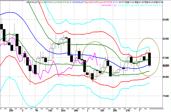 20110709USDJPY H Super Bollinger.GIF