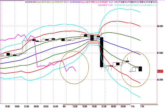 20110711AUDJPY H Super Bollinger.GIF