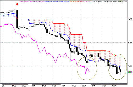 20110714USDJPY H Span Model.GIF