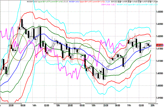 20110720EURUSD H Super Bollinger.GIF