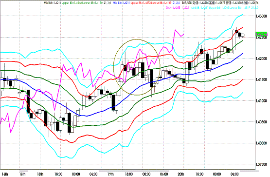 20110721EURUSD H Super Bollinger.GIF